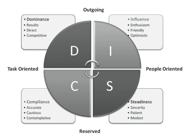 D.I.S.C. test